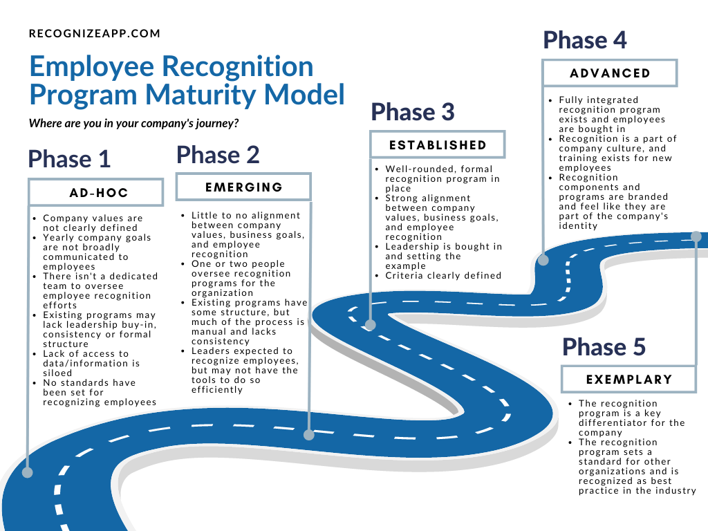 Recognition Program Maturity Model (2).png